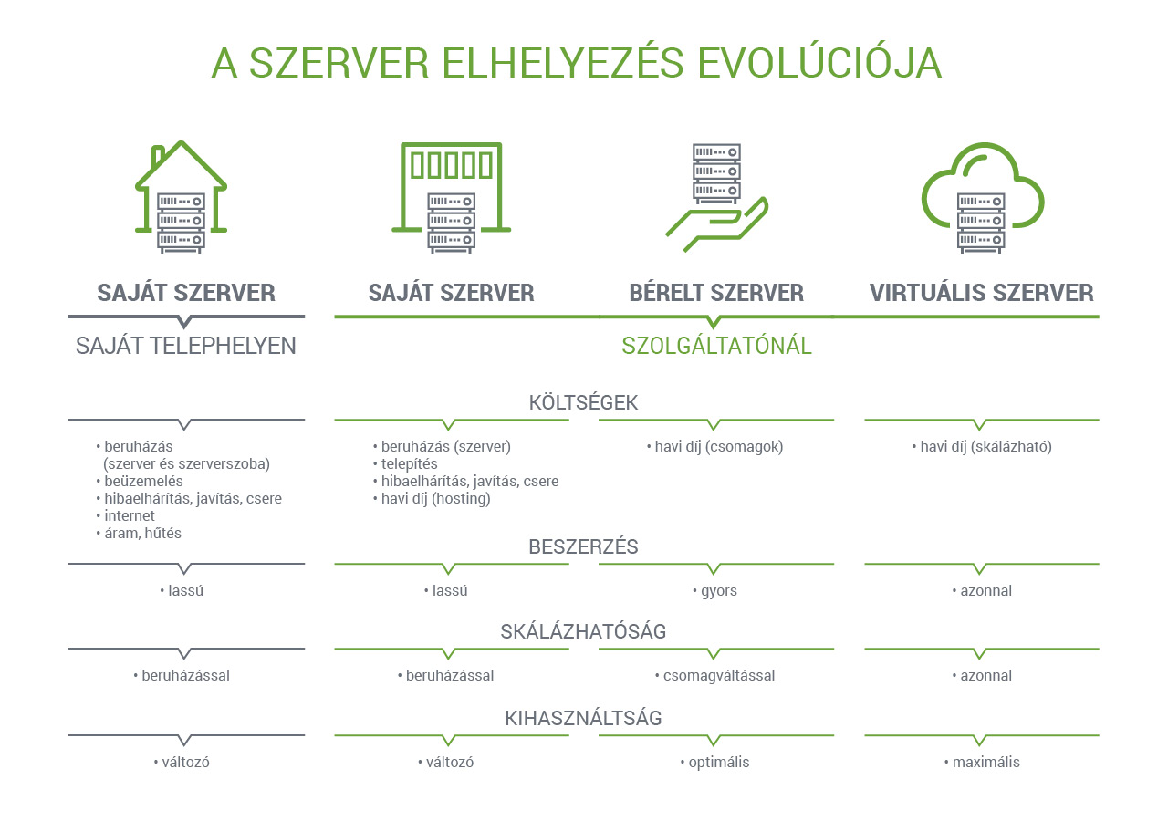 A szerver elhelyezés evolúciója | Invitech Solutions blog