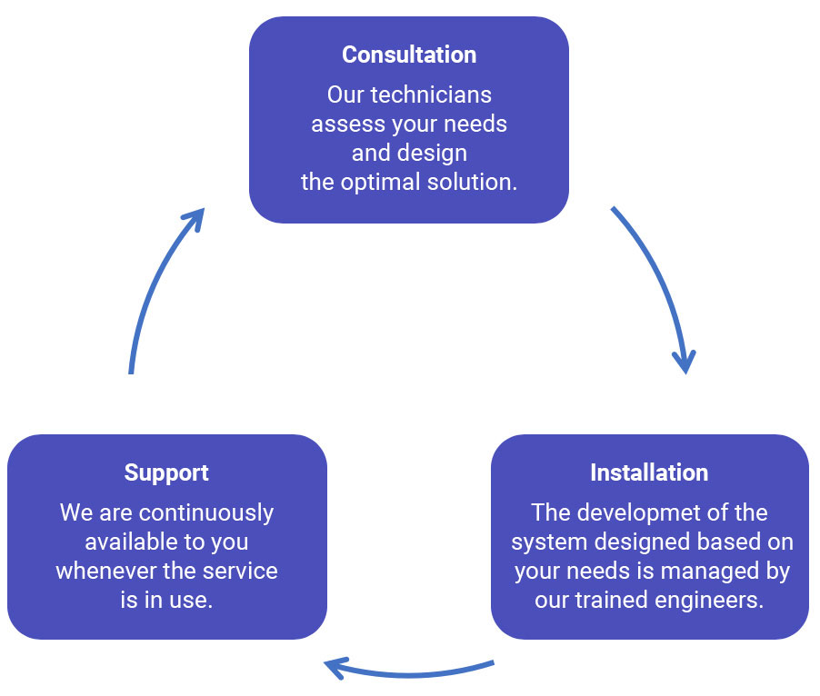 Invitech Teams Connect consultation support installation